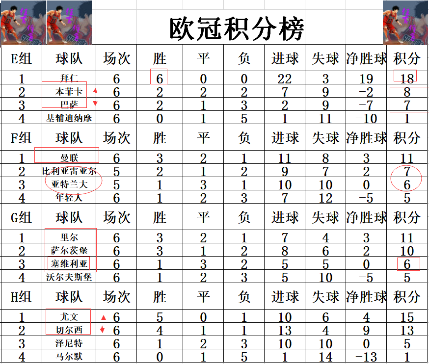 欧冠小组赛为什么分上半区(欧冠最新积分战报 塞维死亡之组出局 巴萨惨败西甲2队晋级难追英超)