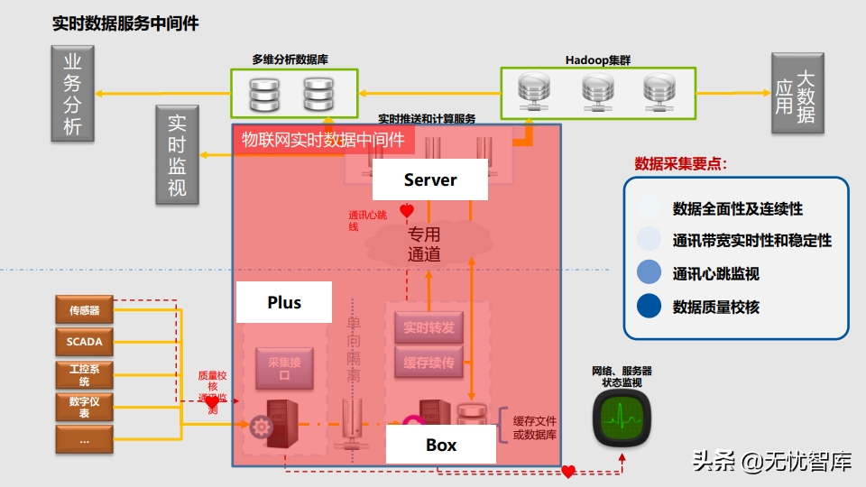 工业物联网IoT平台建设方案