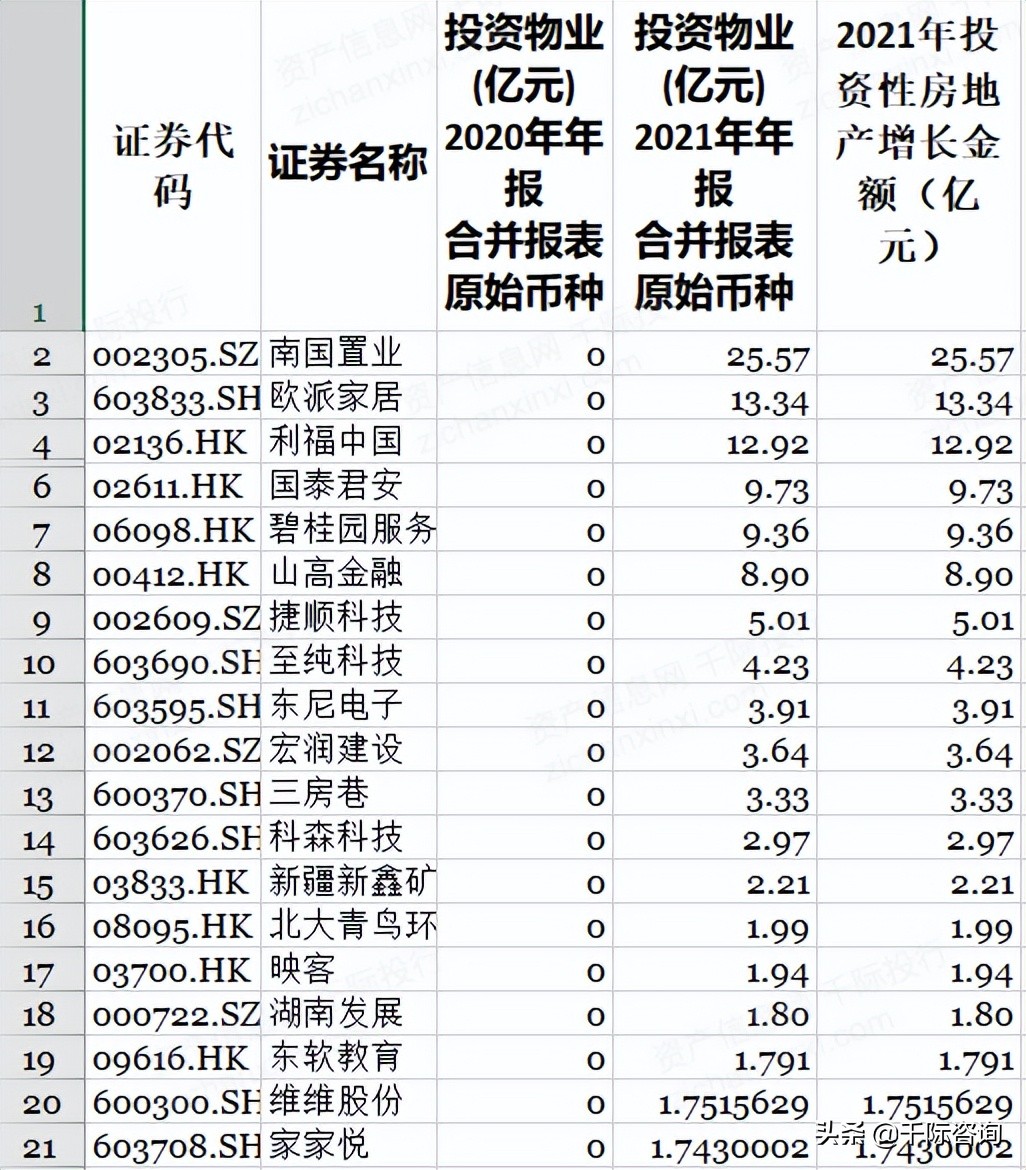 2022年上市公司投资性房地产研报