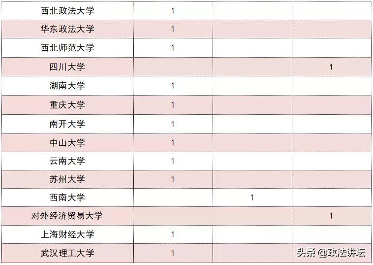 盘点：各大法学院校师资背景（华中篇）