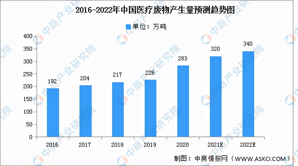 2022年中国危废处理行业产业链全景图上中下游市场及企业剖析