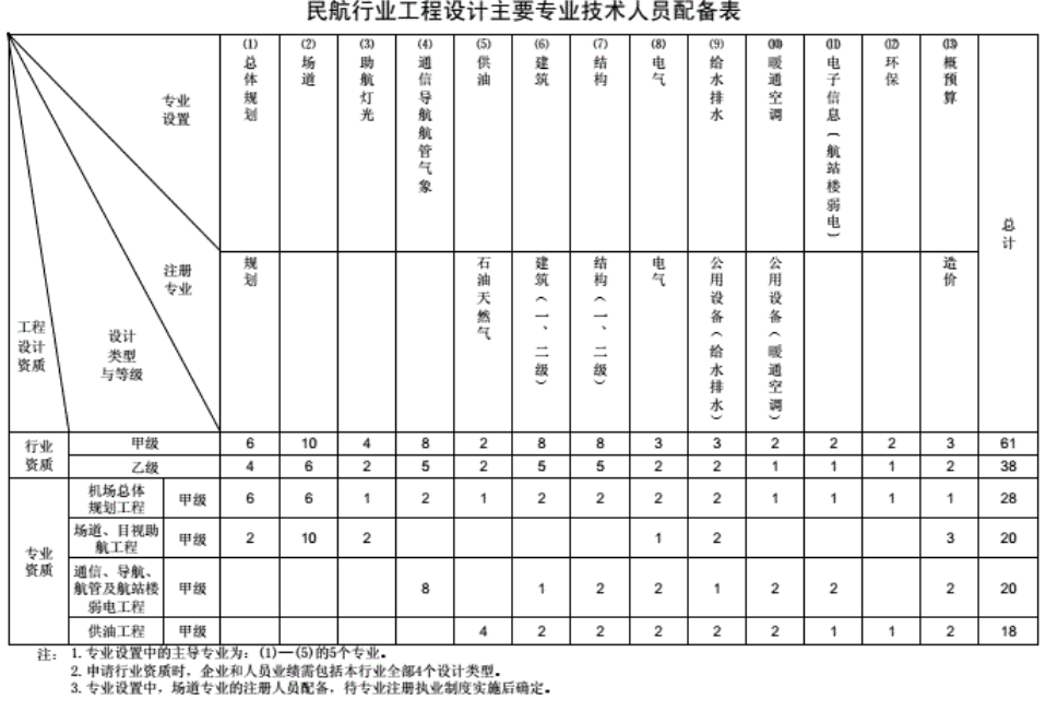 工程设计资质分类及人员配备