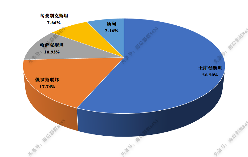 中国天然气进口比(中国2021年天然气进口情况统计)