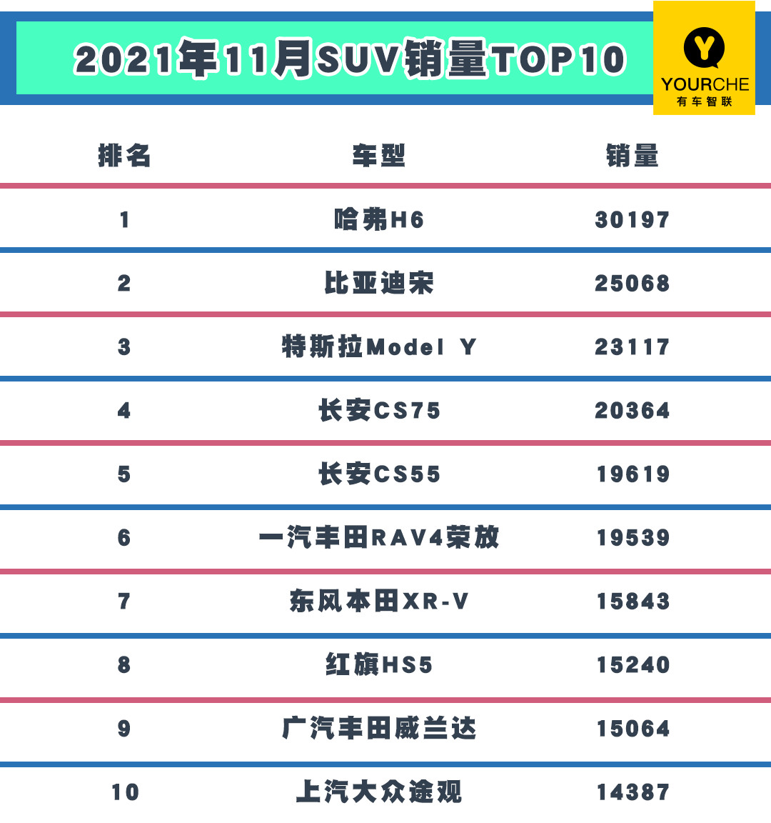 11月SUV销量TOP10 紧凑型居多 哈弗H6破3万辆再度蝉联榜首