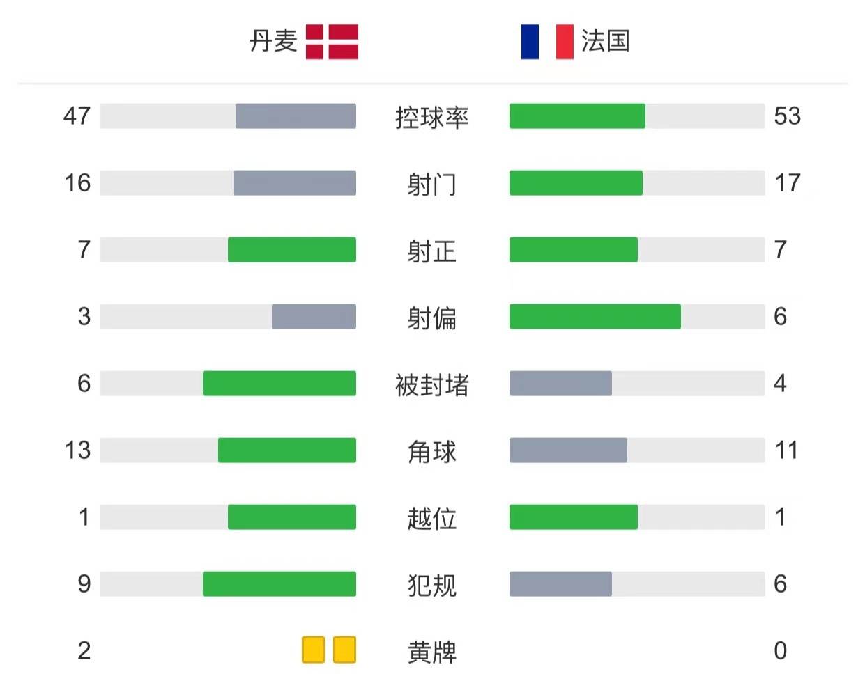 乒乓球欧洲冠军联赛2022(0-2！法国队轰然倒下，弱点已充分暴露，姆巴佩变成“姆不配”)