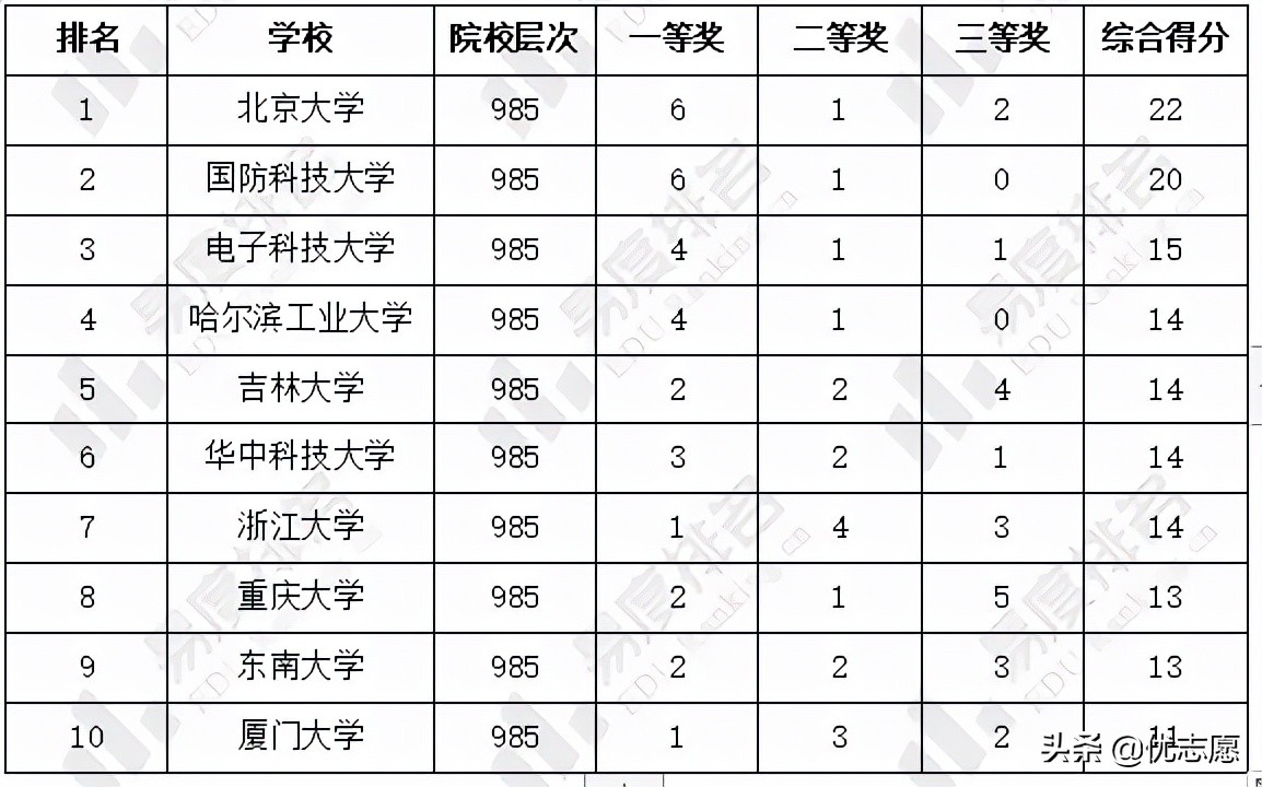 2021年全国大学生数学竞赛决赛获奖名单分析