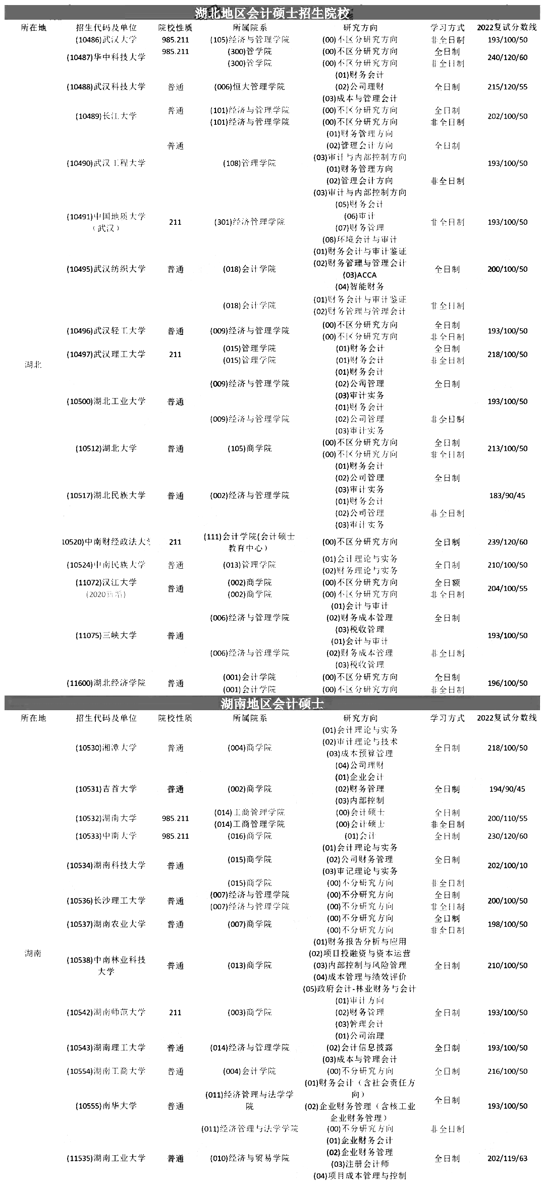 2022会计硕士MPAcc全国复试分数线汇总（三）