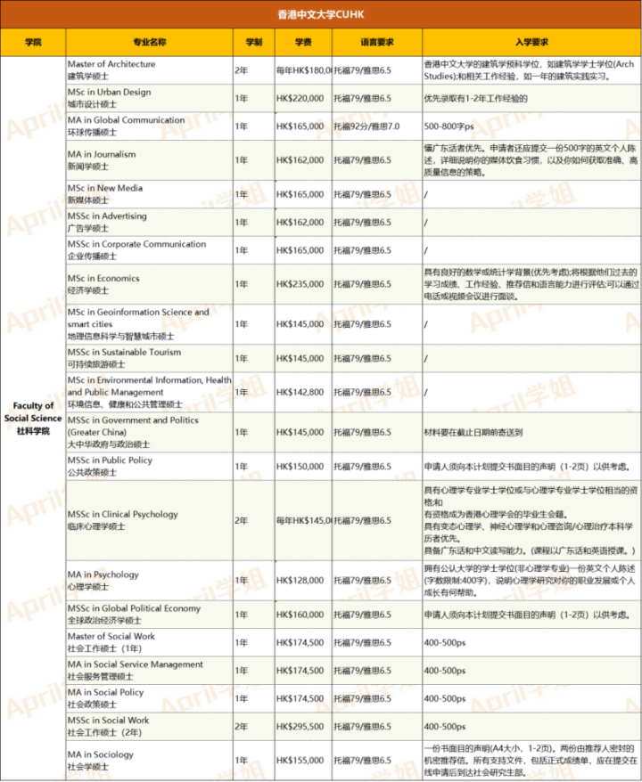 香港留学｜香港中文大学专业介绍（附申请要求及录取案例）