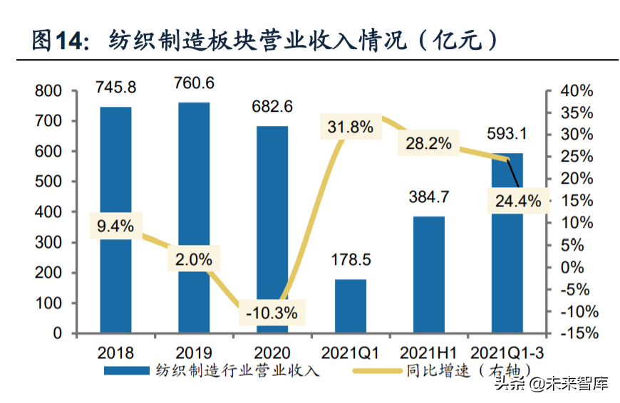 纺织服装行业深度研究及2022年投资策略：六大核心关键词