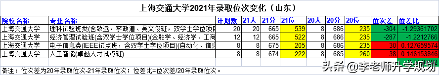 山东新高考志愿填报干货：985高校近两年录取分数线位次对比
