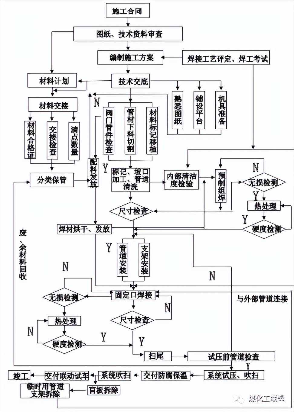 某公司工艺管线施工方案