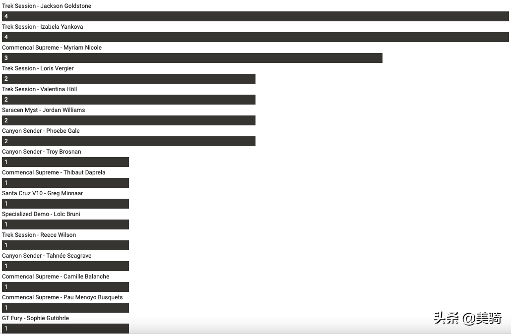 trek速降世界杯图片(菜腿退散：2021年各竞赛车型胜场数盘点)
