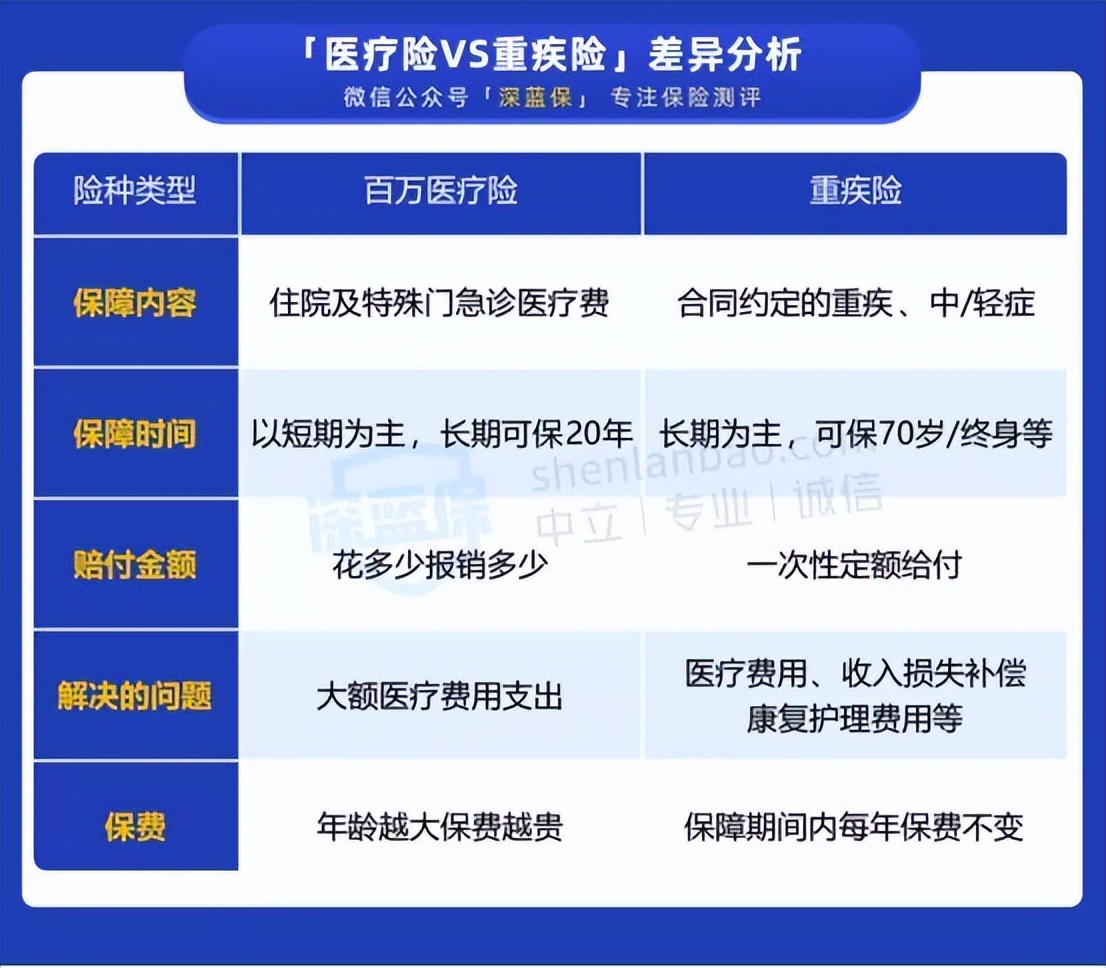 重疾险到底怎么买？超全重疾险前中后购买指南，附重疾险最新榜单