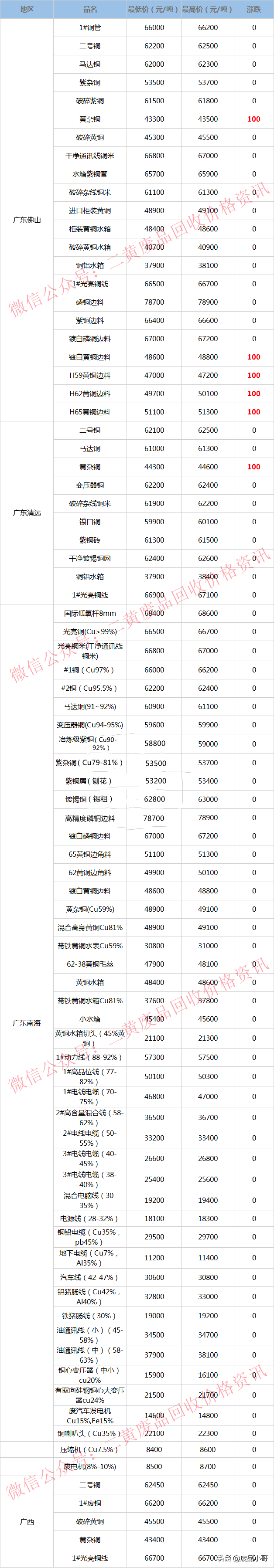 废铜价格最高上调100元，2022年4月1日废铜回收价格调整信息