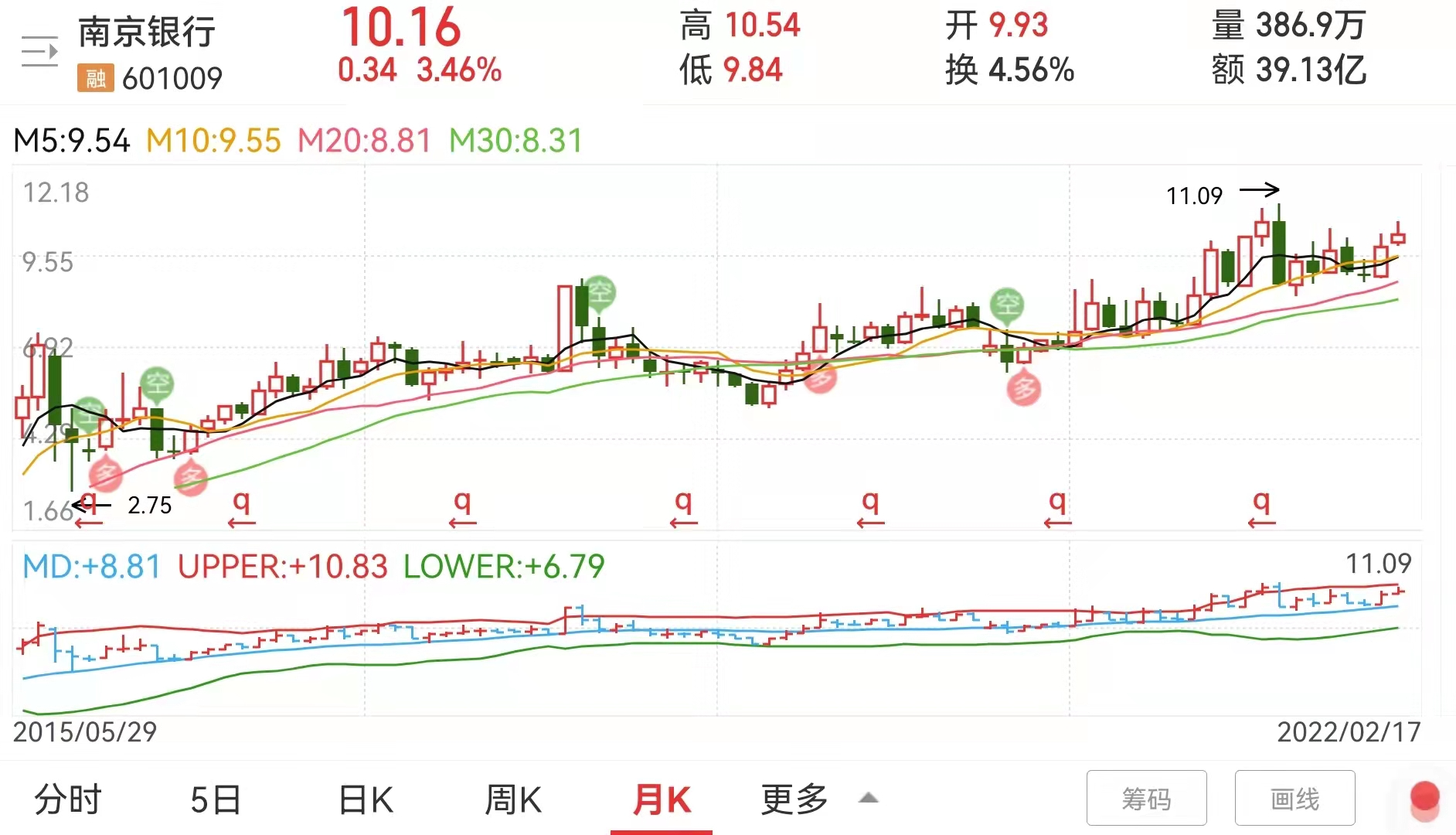 南京银行领涨银行板块，为什么我说它值得长期持有呢？三个原因