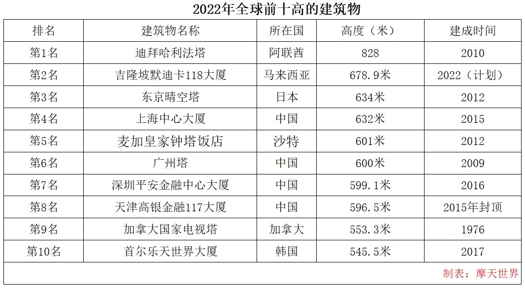 世界十大高楼排名(截止2022年4月，全球前十高的建筑物，美国出局，中国占四座)