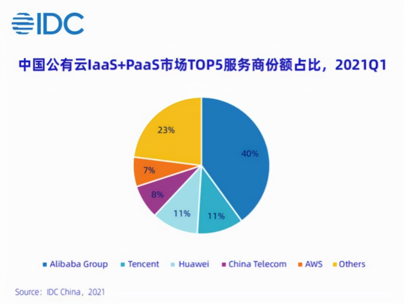 阿里云究竟有多牛？国内公有云份额40%，基础设施能力全球第一