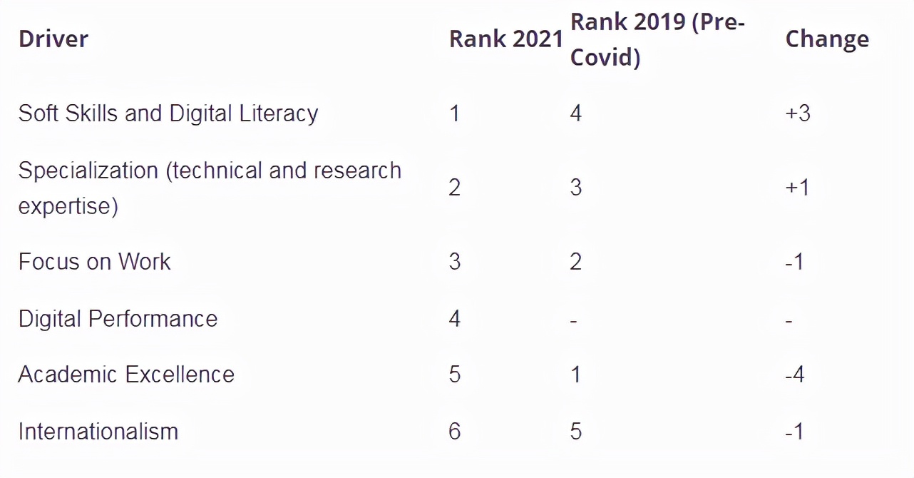 THE高等教育发布全球大学就业能力调查！新加坡NUS位列世界第9