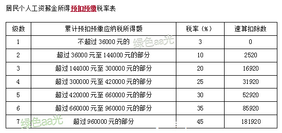 个税分解一：学习如何计算累计工资的个人所得税，很详细看看就会