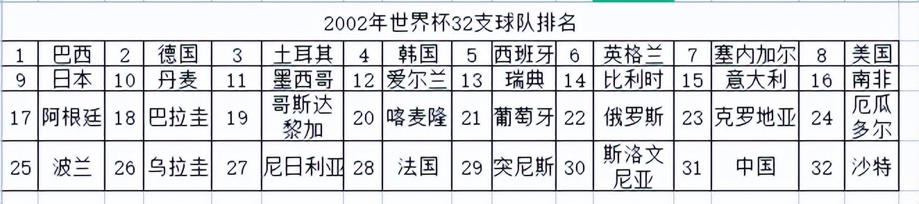 第5届世界杯(21世纪以来5届世界杯32支球队排名一览表)