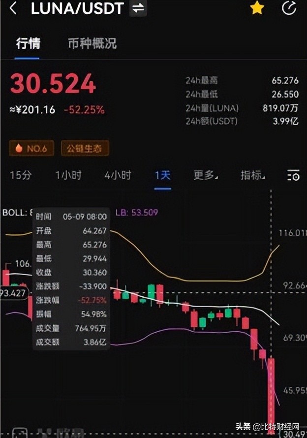 24h持续爆仓超1000亿，比特币跌破最低点，LUNA一天内直接腰斩