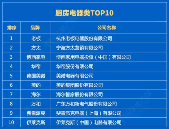 2021中国绿色建筑TOP排行榜：：老板、方太、华帝等厨电品牌上榜