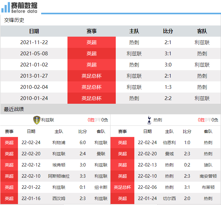 纸糊防线相遇（利兹联vs热刺前瞻：两队近5轮均4败 纸糊防线相遇 谁的漏洞更大？）