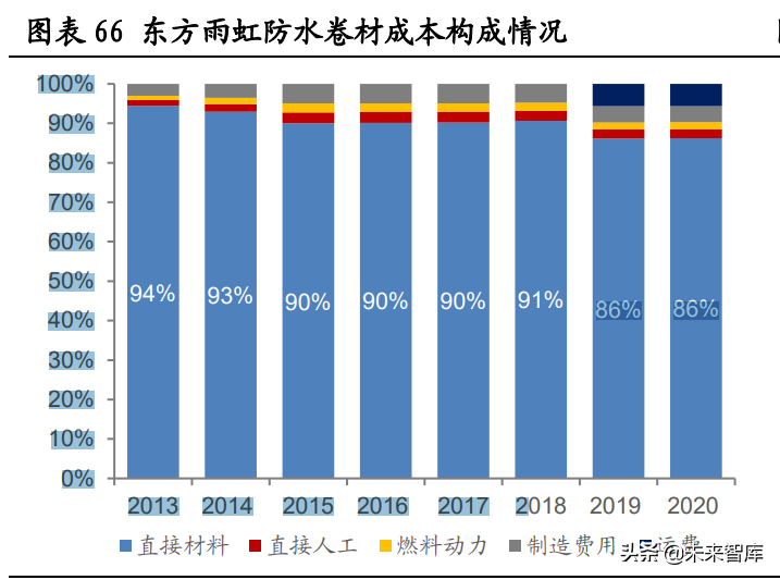 防水材料行业专题报告：“后建筑”时代是防水行业的黄金时代