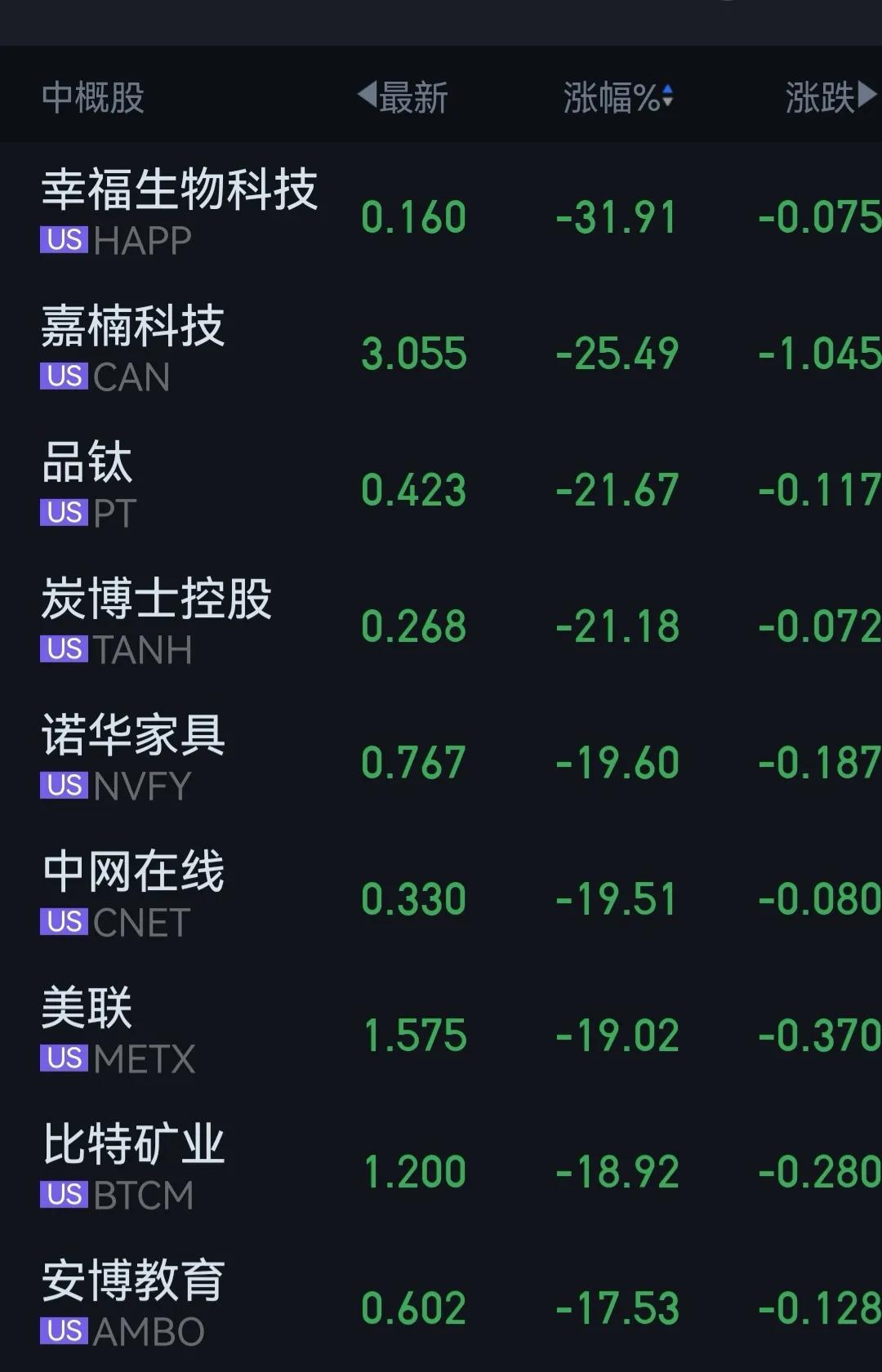 欧美股市大跌，69只中概股跌幅超10%、原油跌幅6％、比特币跌13%