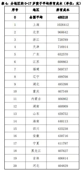 中国各省市抚养一个孩子到17岁大约需要花费多少钱