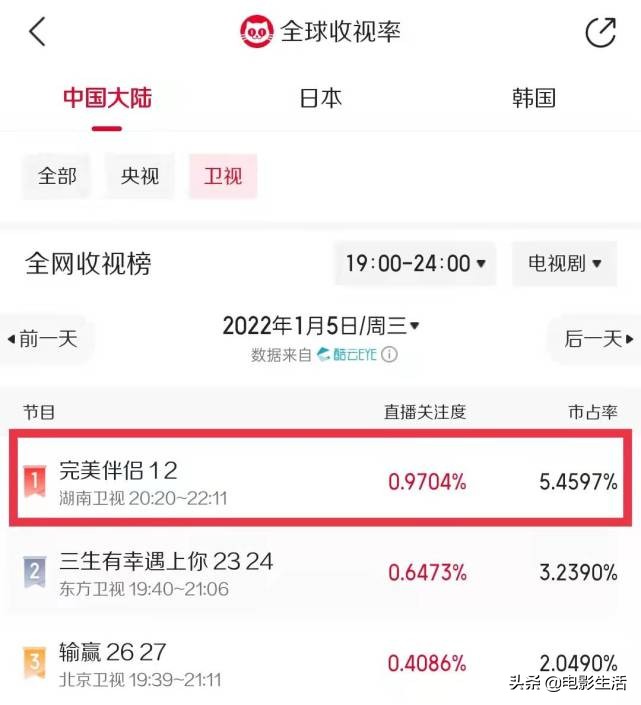 高圆圆张鲁一新剧，卫视收视第一！芒果台又抓到“收视王牌”了？