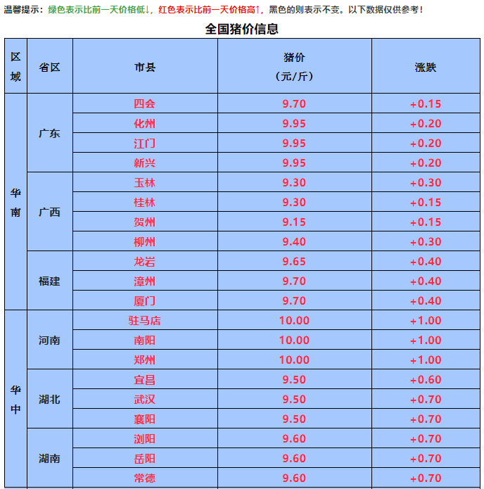 6月29日全国生猪报价：全线暴涨！贵州、河南单日涨幅超1元/斤