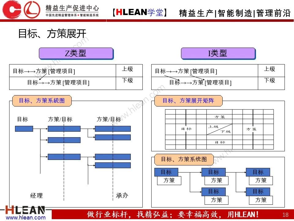 「精益學堂」詳解方針管理