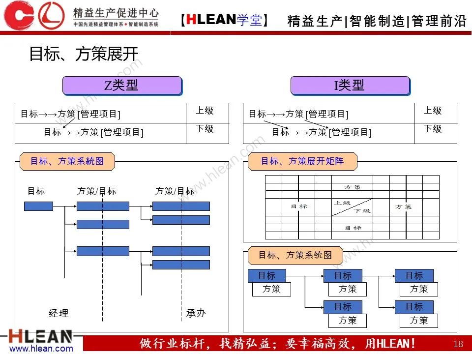 「精益学堂」详解方针管理