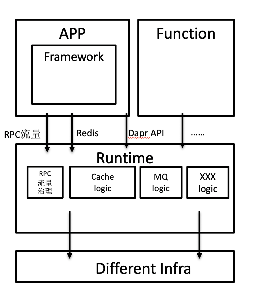 如何看待 Dapr、Layotto 这种多运行时架构？