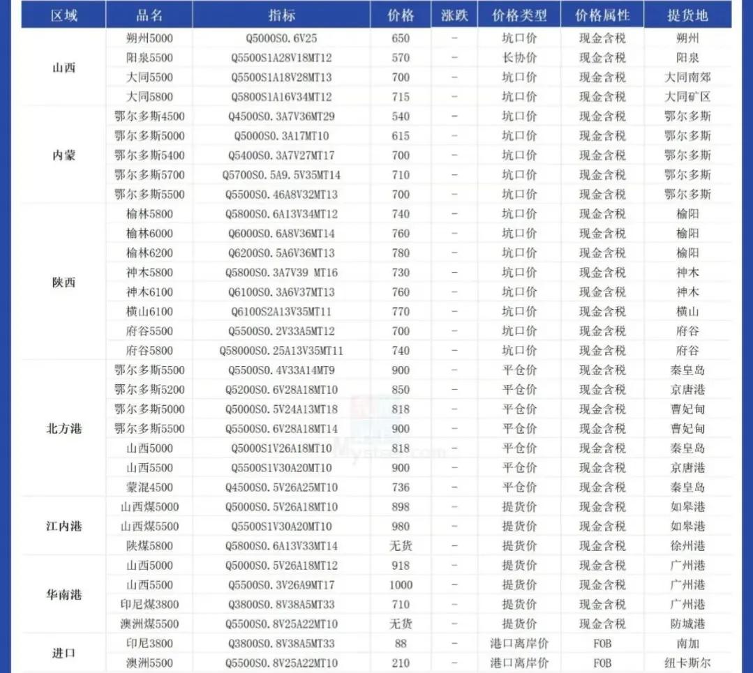 焦炭提涨小范围落地 子长气煤涨50执行1850