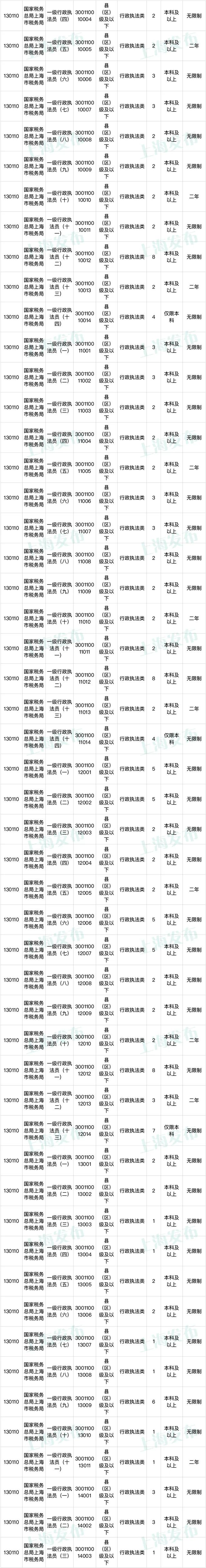 国家公务员招考今起报名！逾900个在沪岗位在此