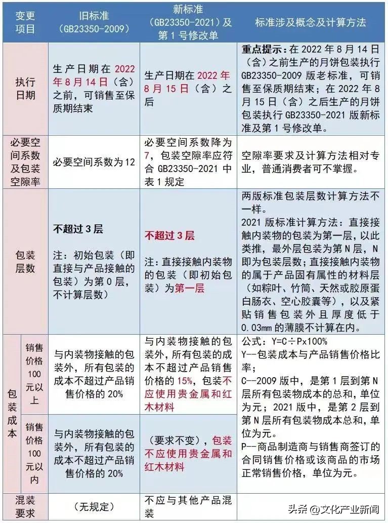 高檔月餅包裝盒（新國標發布，那些“豪華”至極的月餅包裝盒真的要消失了嗎？）