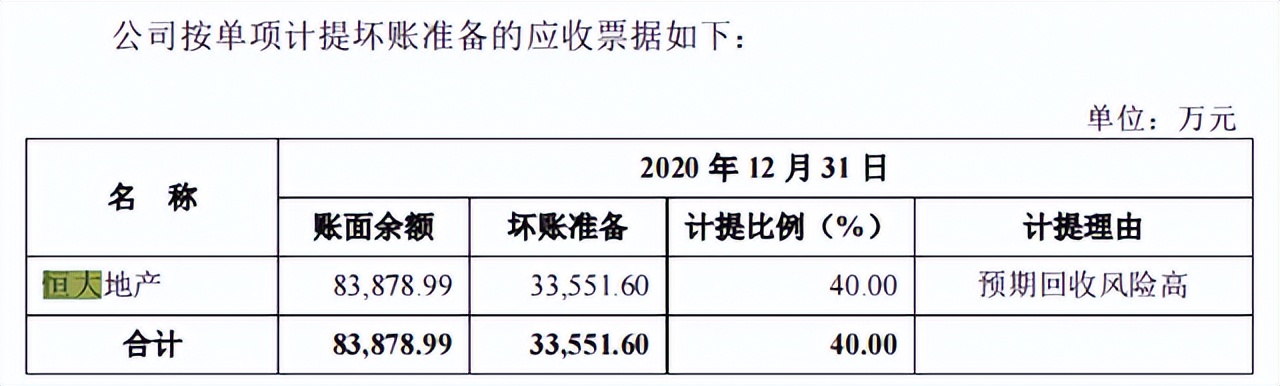 踩雷恒大和融创、3年计提23亿坏账！“假洋鬼子”马可波罗慌了？