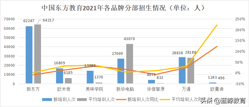 新东方烹饪：兴于营销，困于营销