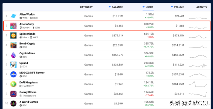 以游戏为中心的公链的兴起（二）：Flow、Chromia、Ronin分析