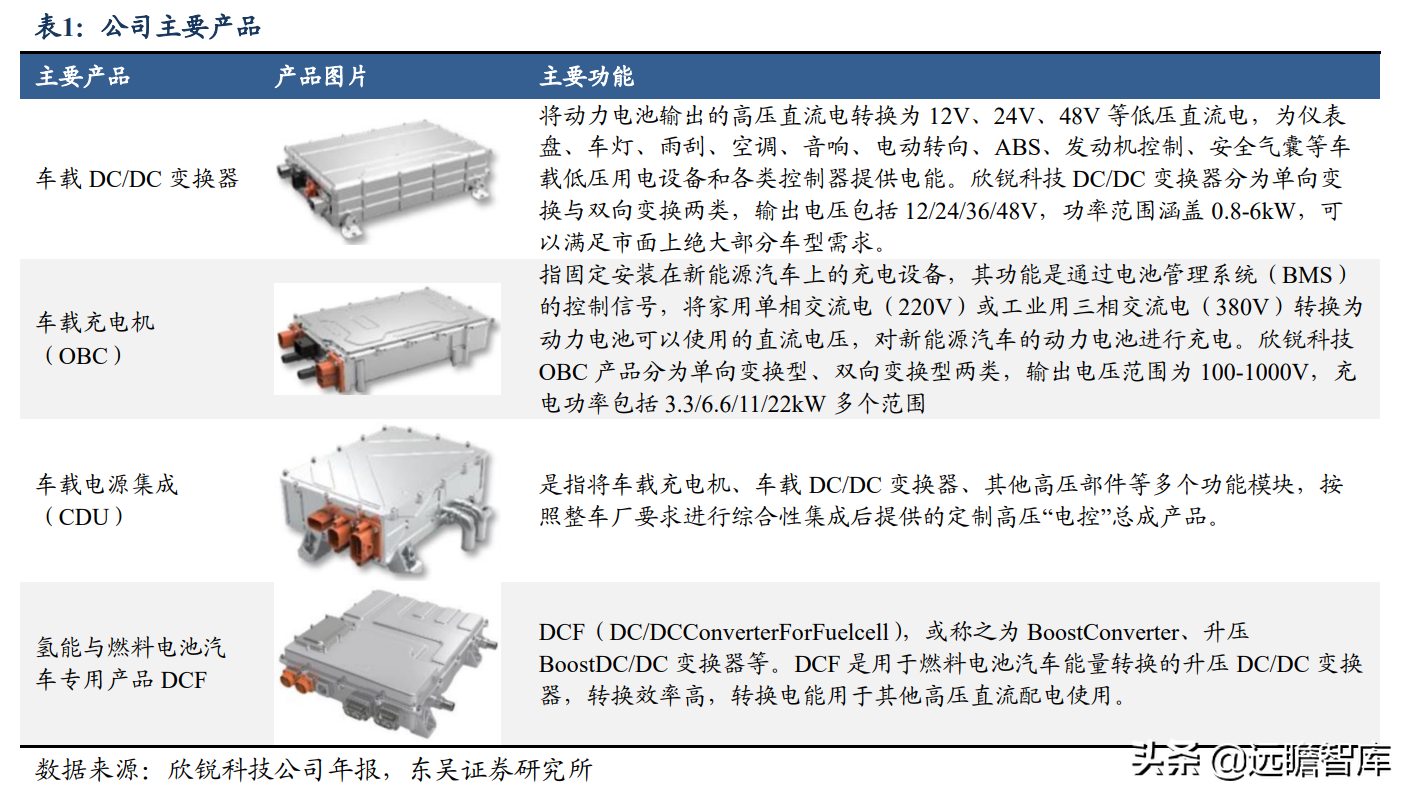 碳化硅电源方案行业领先，欣锐科技：多款新车型配套市场打开