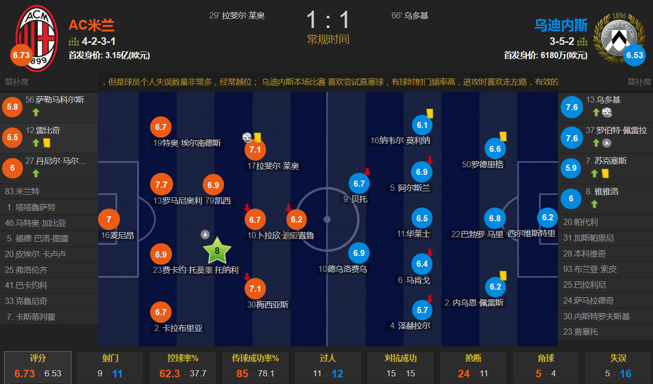 伊布吉鲁哑火(托纳利助攻莱奥破门 乌多吉替补建功 AC米兰1-1乌迪内斯遭两连平)