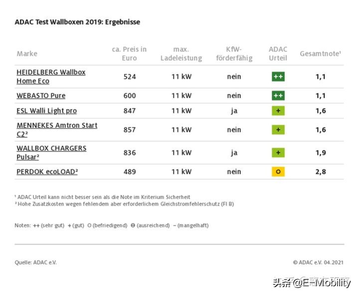 2022年ADAC家用充电桩评测