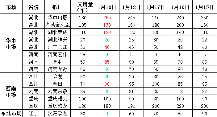 1月20日全国各地废纸价格，最高上调30元/吨，最高下调50元/吨