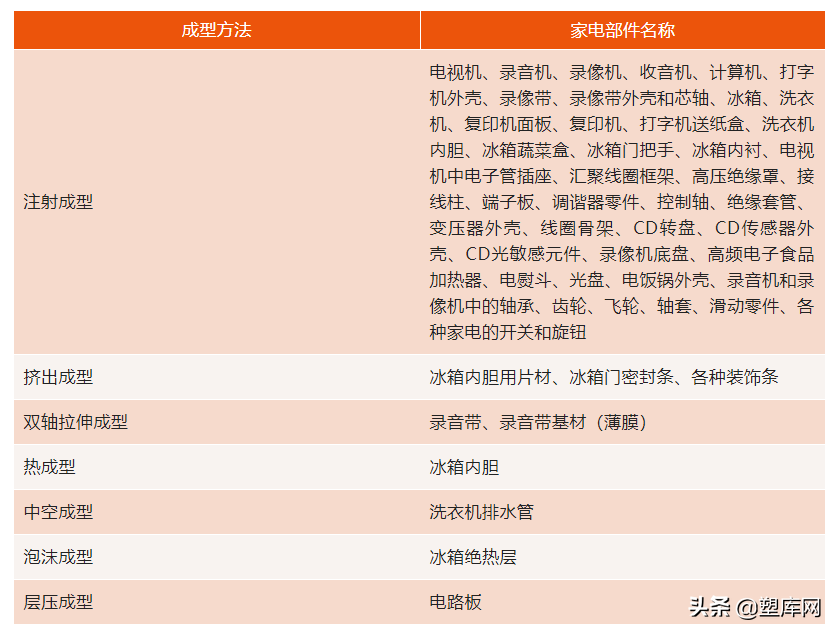 干货 | 家电上会用到哪些工程塑料？如何进行成型？