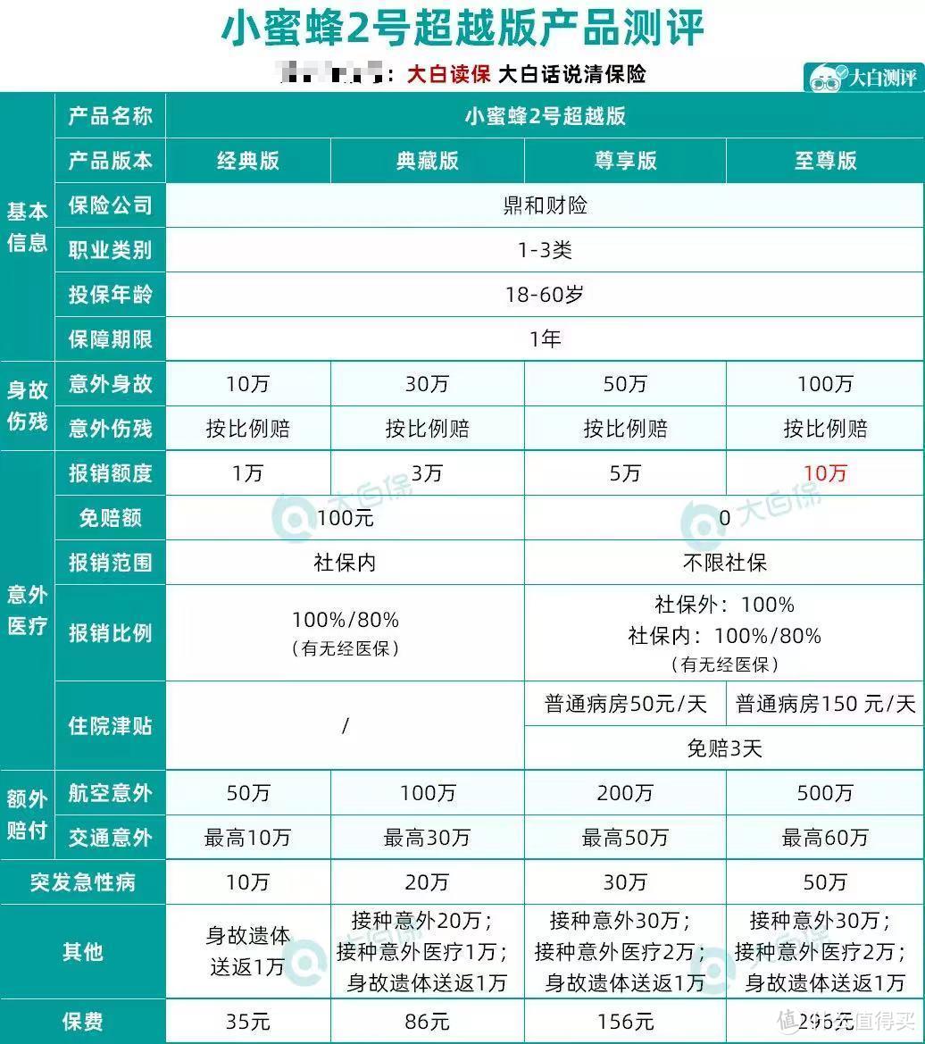 成年人意外险怎么买？300元就能保100万，这几个选品方法要马住