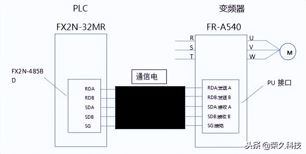 三菱变频器工作原理（用RS485网络实现三菱PLC与三菱变频器多机控制）