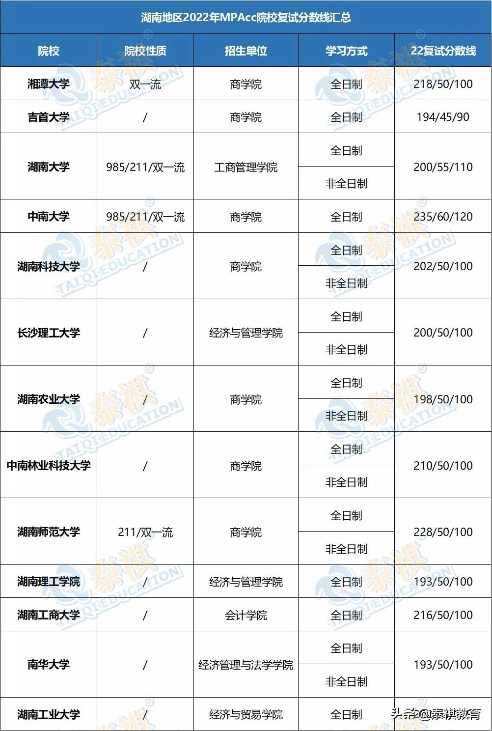 「最新最全」2022全国MPAcc院校复试分数线汇总