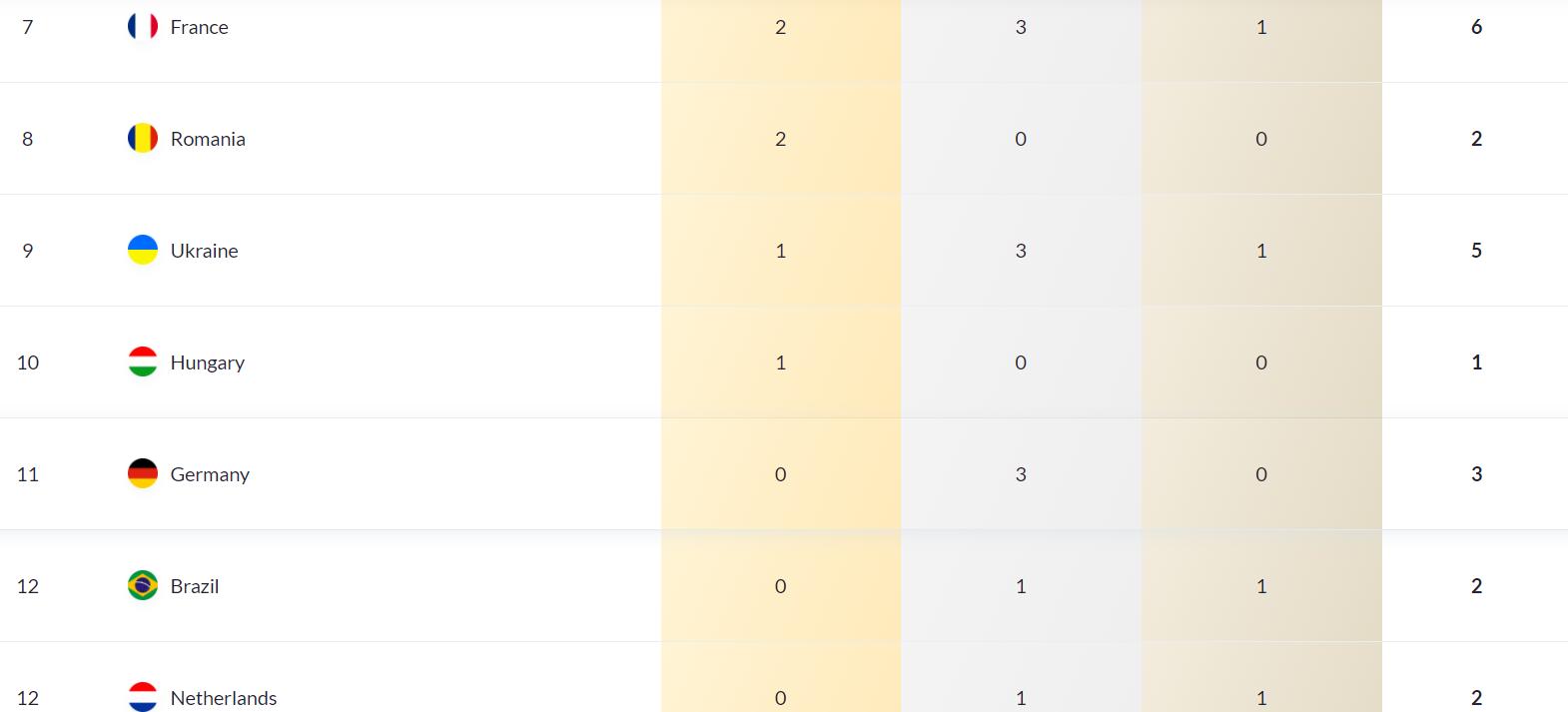 游泳世锦赛金牌榜：中国保住第3，美国优势巨大，5队2金竞争惨烈